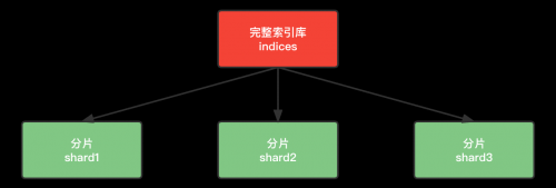 搭建Elasticsearch集群